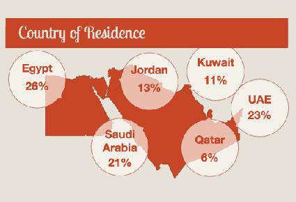 بالأرقام: استهلاك الهاتف الخلوي في الشرق الأوسط وشمال أفريقيا